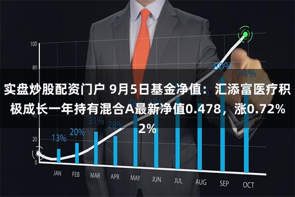 实盘炒股配资门户 9月5日基金净值：汇添富医疗积极成长一年持有混合A最新净值0.478，涨0.72%